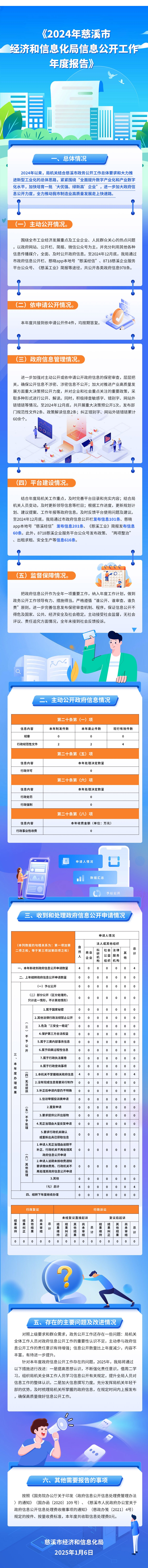 (20250521)圖解：2024年慈溪市經濟和信息化局信息公開工作年度報告.jpg